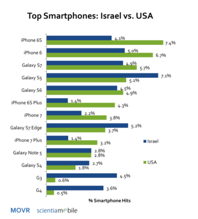 Israel top smartphones