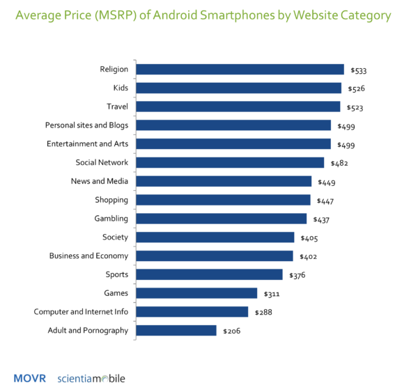 average price of smartphone by website category