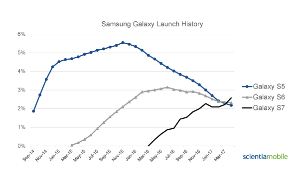 Samsung Galaxy launch history indicates that the Samsung Galaxy S7 is the most used Samsung smartphone.