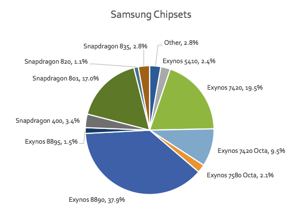 Most used chipsets for Samsung as of July 2017