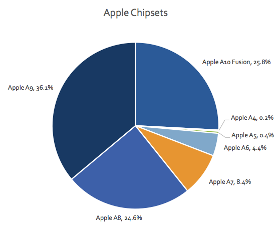 Most used chipsets for Apple as of July 2017