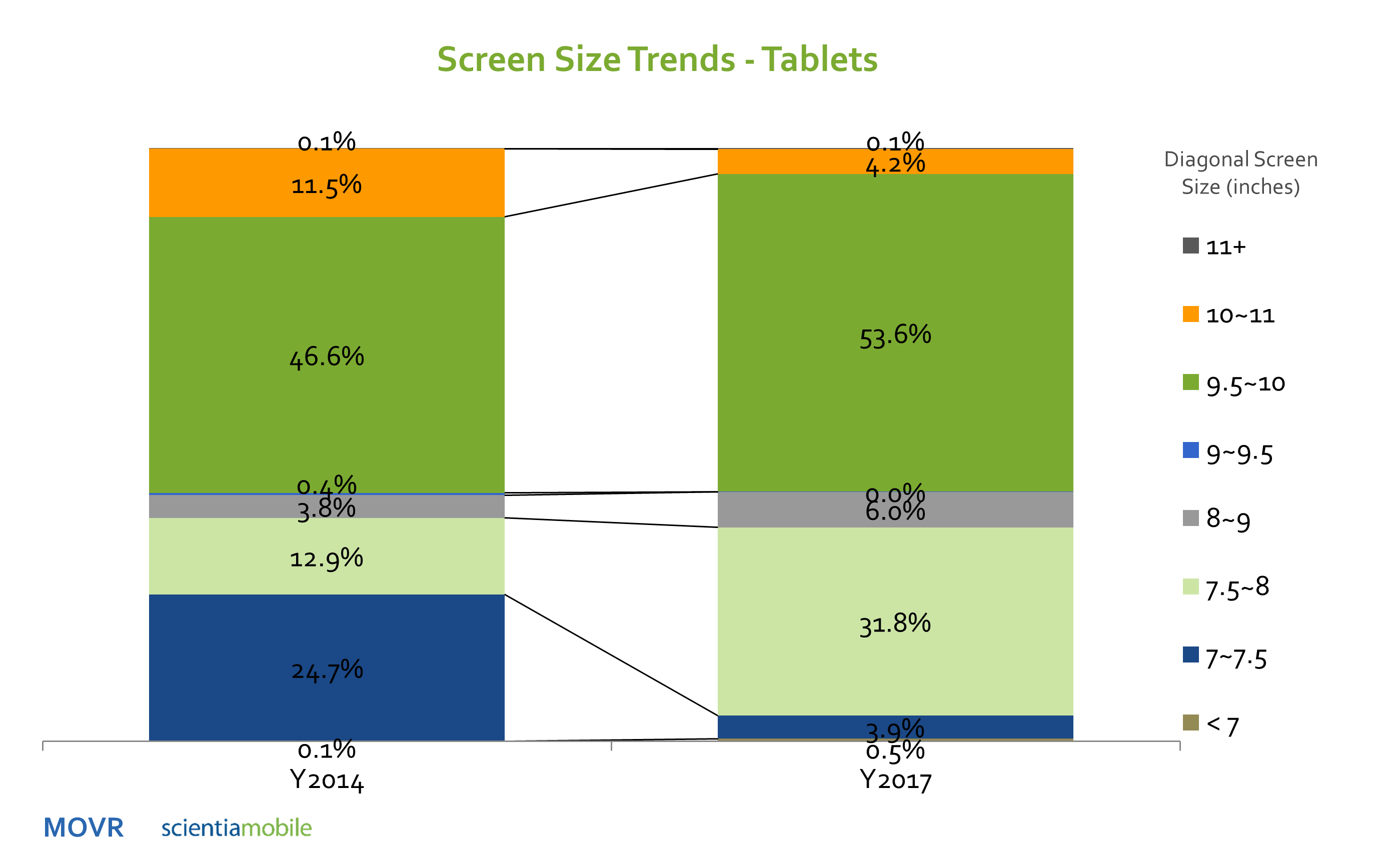Tablet Screen Size Trend