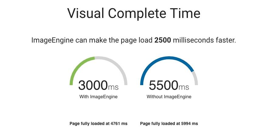 ImageEngine solves slow loading images, reduces page load time