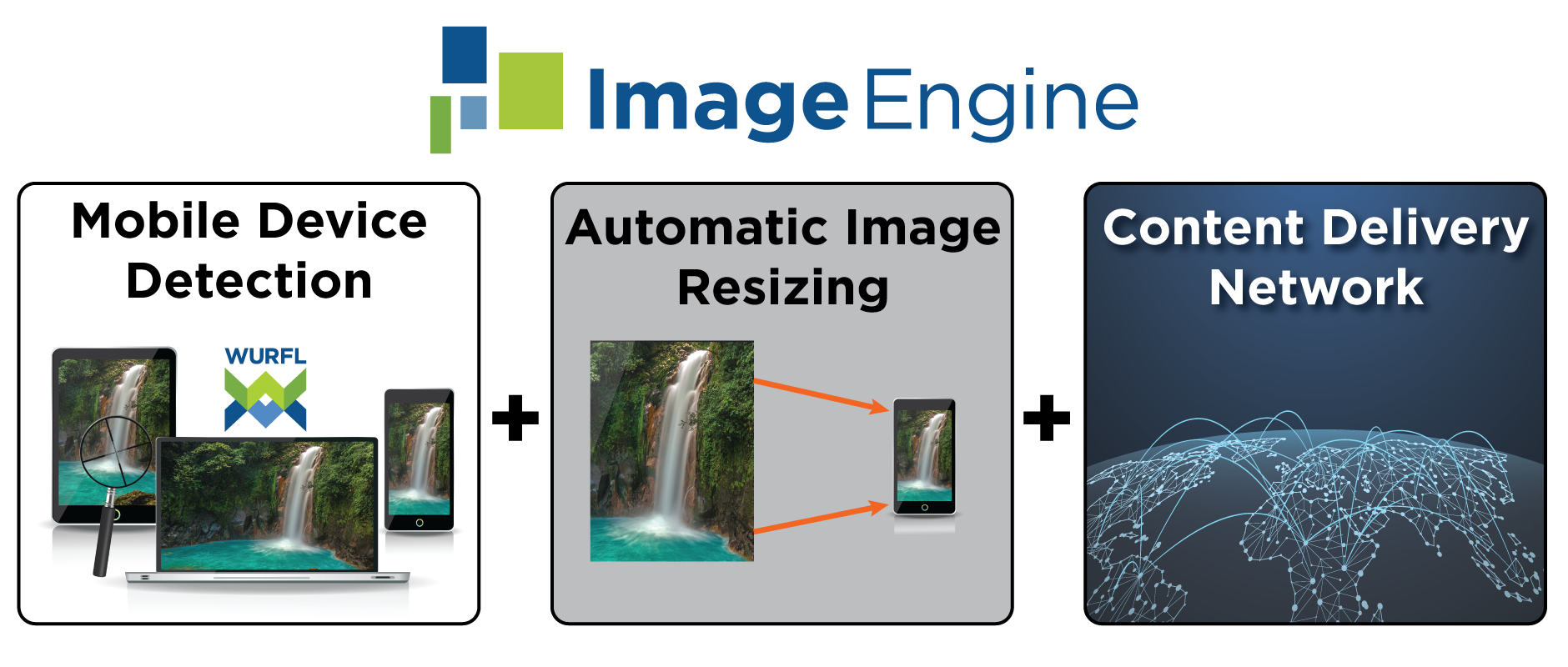 ImageEngine combines device detection + image resizing + CDN