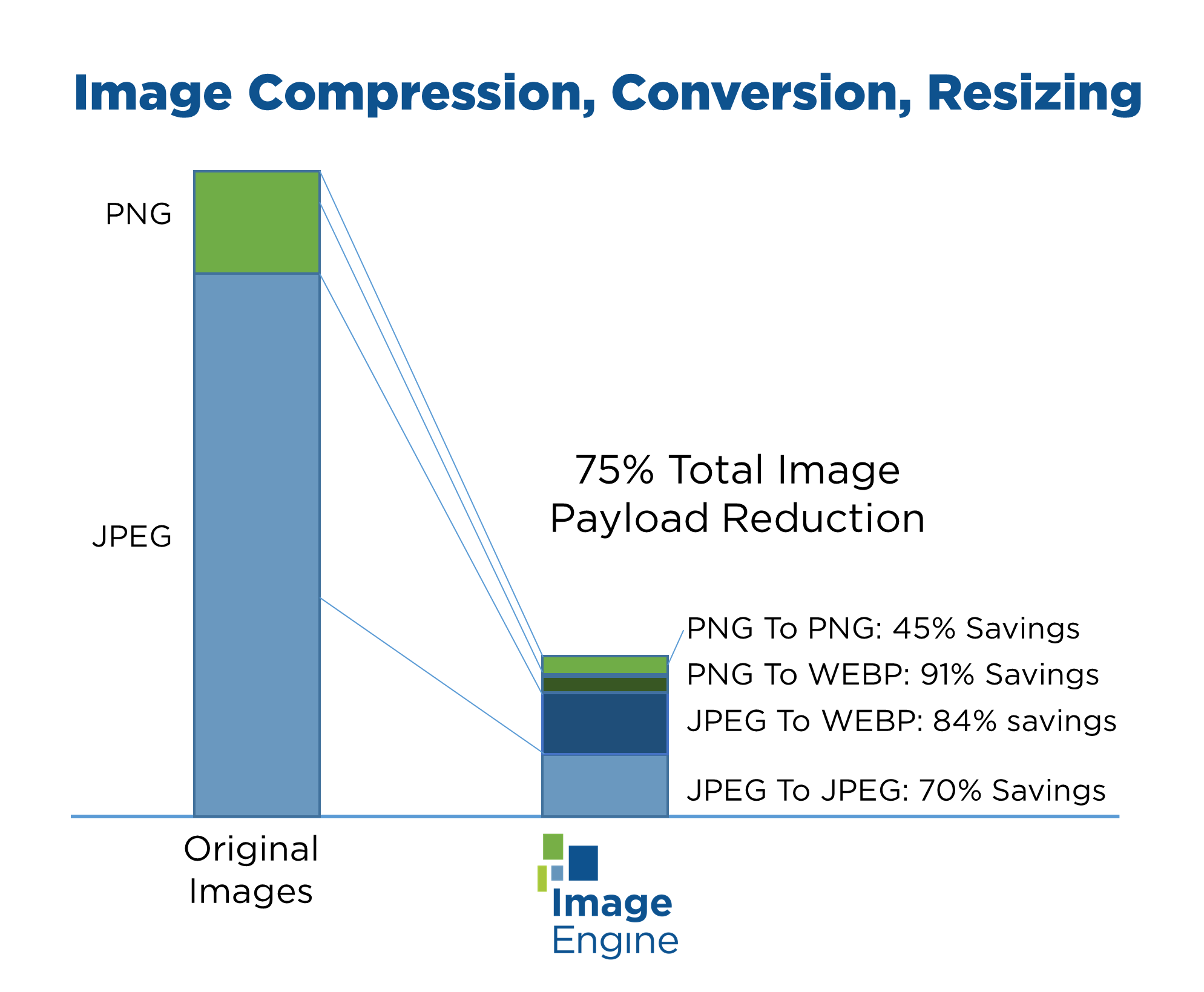 ImageEngine file conversion savings for Voonik
