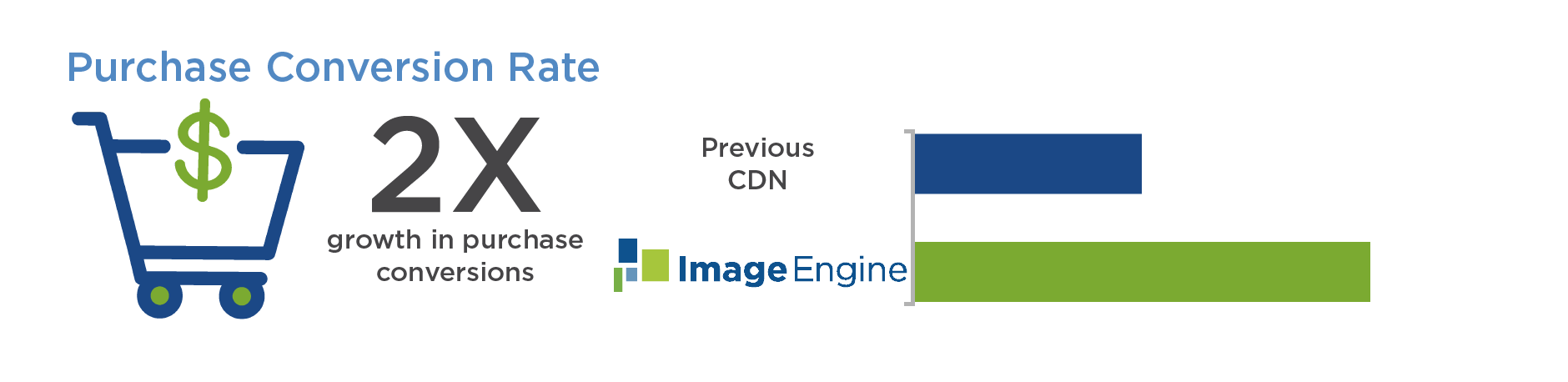 Furnspace Increase in Purchase Conversion Rate from ImageEngine Image CDN