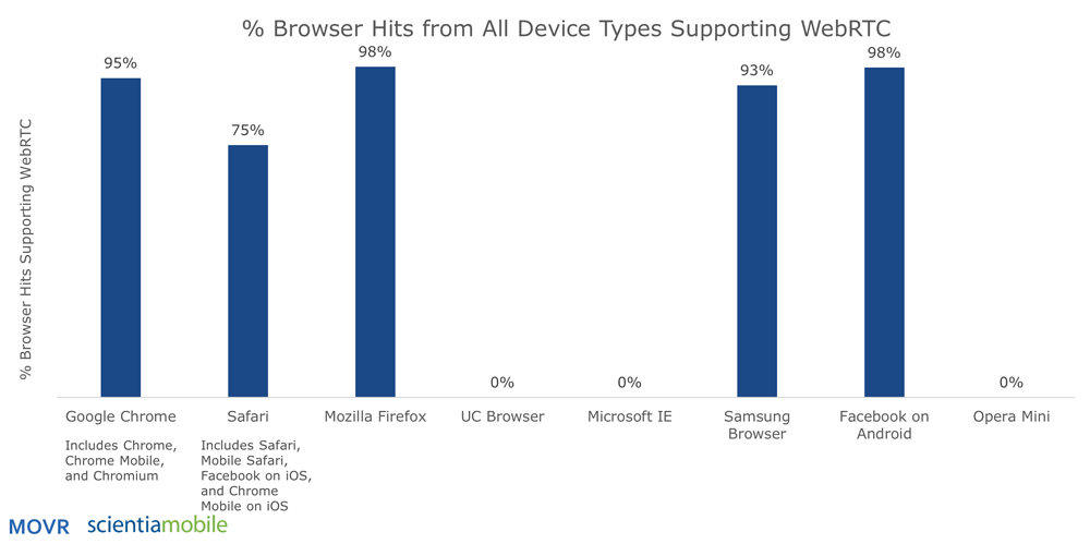 WebRTC Support in Browsers