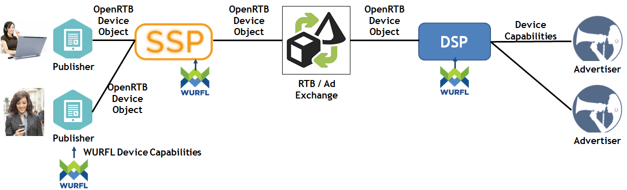 Device object. OPENRTB. Совет по архитектуре интернета IAB. OPENRTB лого. IAB интернет.