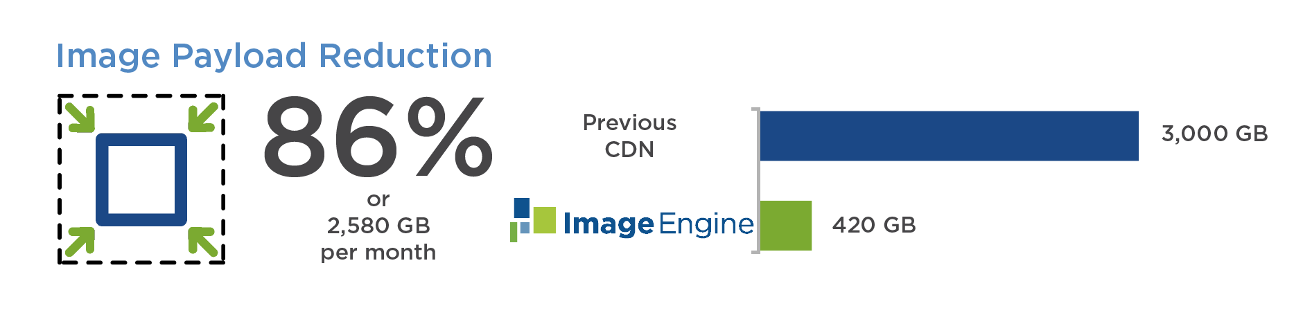 Furnspace accelerate web page by reducing image payload. ImageEngine Image CDN