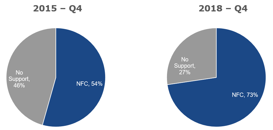 Nfc Chart