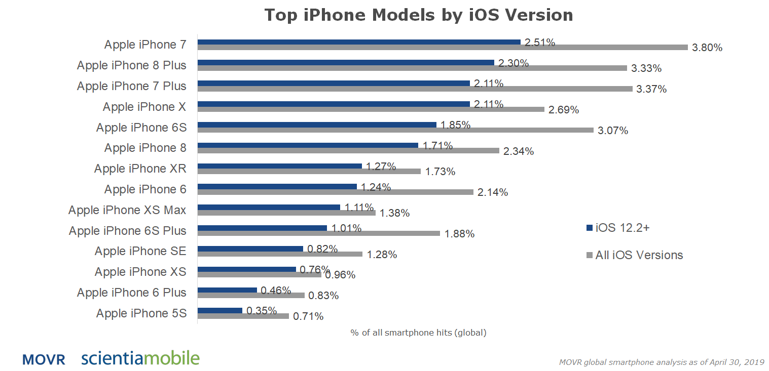 Apple Ios Version Chart