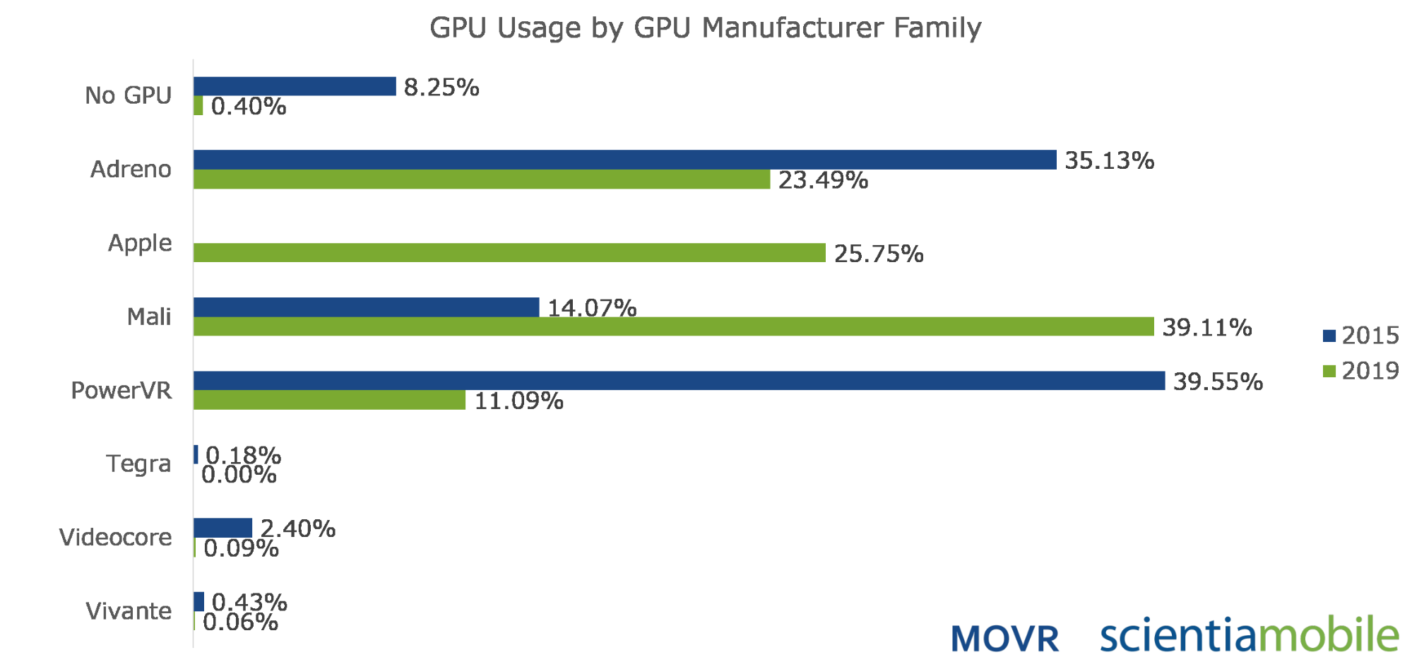 Fortnite Smartphone GPU | ScientiaMobile