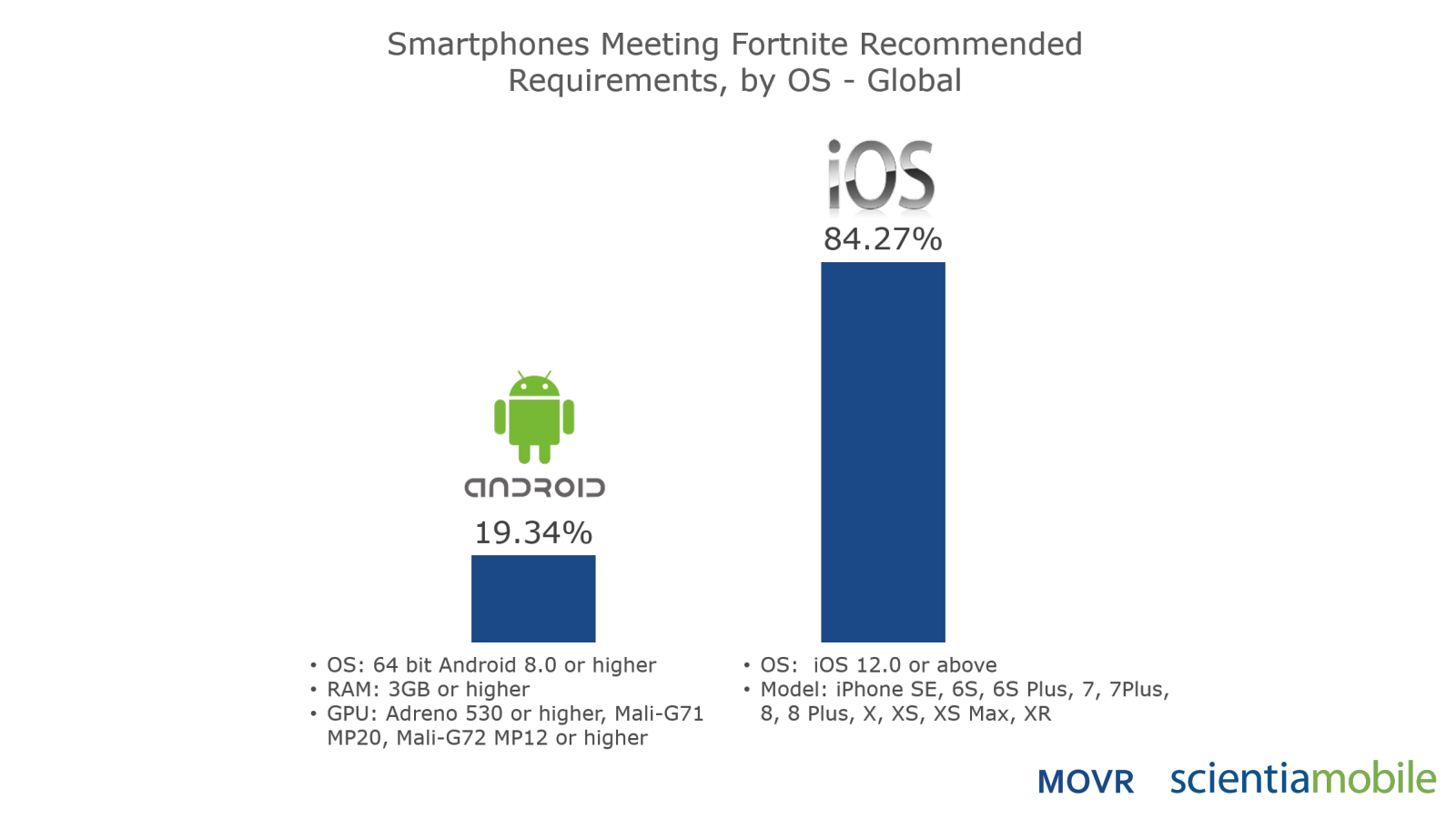 dynasti mavepine Indtægter Fortnite and Smartphone GPU | ScientiaMobile