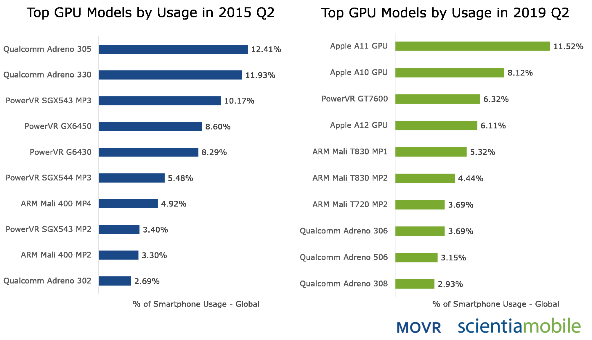 Mobile GPU Rankings 2021 (Adreno/Mali/PowerVR) - Tech Centurion